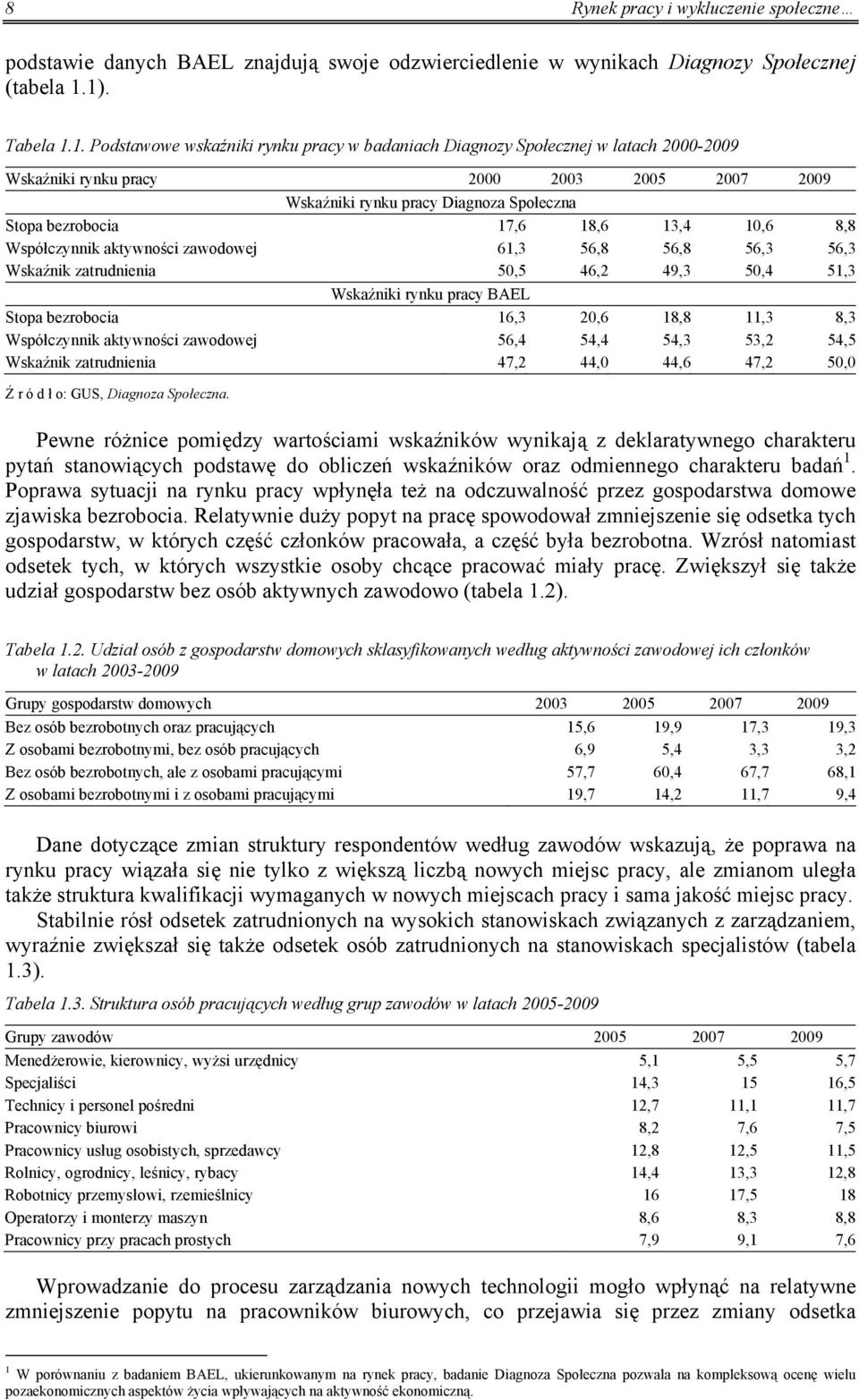 bezrobocia 17,6 18,6 13,4 10,6 8,8 Współczynnik aktywności zawodowej 61,3 56,8 56,8 56,3 56,3 Wskaźnik zatrudnienia 50,5 46,2 49,3 50,4 51,3 Wskaźniki rynku pracy BAEL Stopa bezrobocia 16,3 20,6 18,8