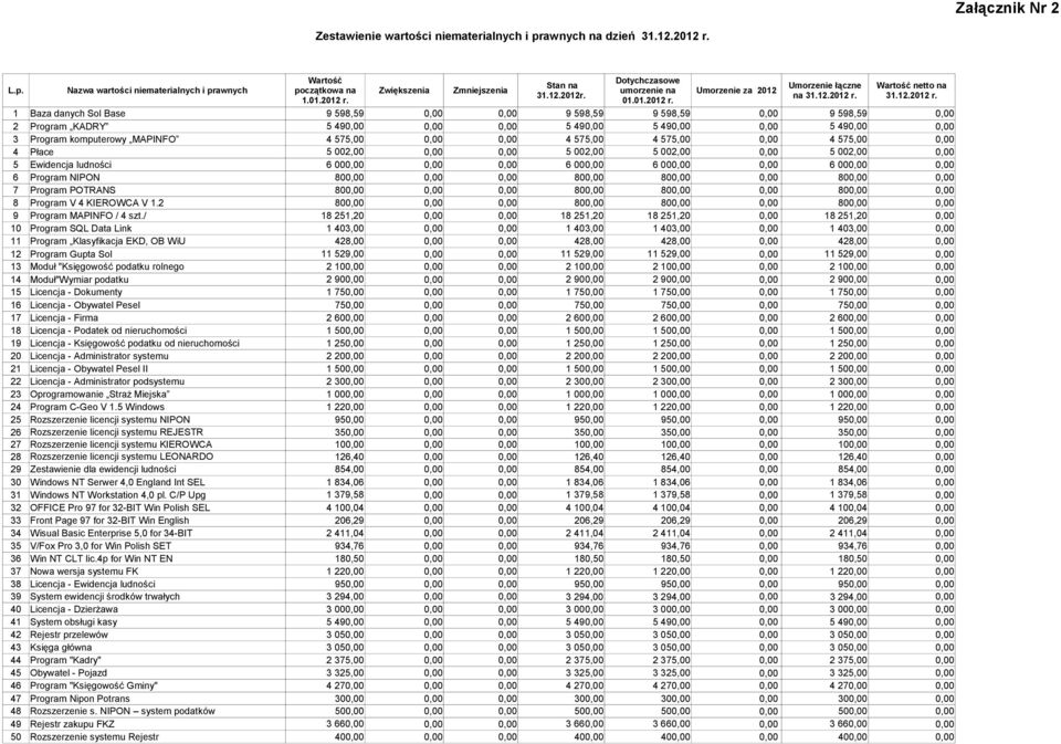 Nazwa wartości niematerialnych i prawnych Wartość Dotychczasowe Stan na Umorzenie łączne Wartość netto na początkowa na Zwiększenia Zmniejszenia umorzenie na Umorzenie za 2012 31.12.2012r. na 31.12.2012 r.