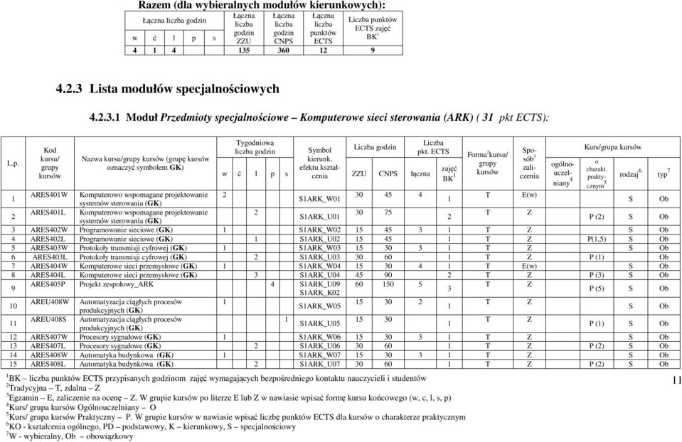 W grupie w nawiasie wpisać liczbę punktów ECTS dla charakterze KO - kształcenia gólneg, PD pdstawwy, K kierunkwy, S specjalnściwy Nazwa (grupę znaczyć symblem GK) Tygdniwa Frma 2 Spsób gólnuczelniany