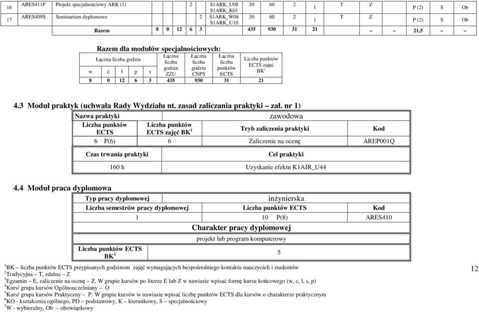 nr ) Nazwa praktyki zawdwa punktów punktów ECTS ECTS Tryb praktyki P() Zaliczenie na cenę AREP00Q Czas trwania praktyki Cel praktyki 0 h Uzyskanie efektu KAIR_U.