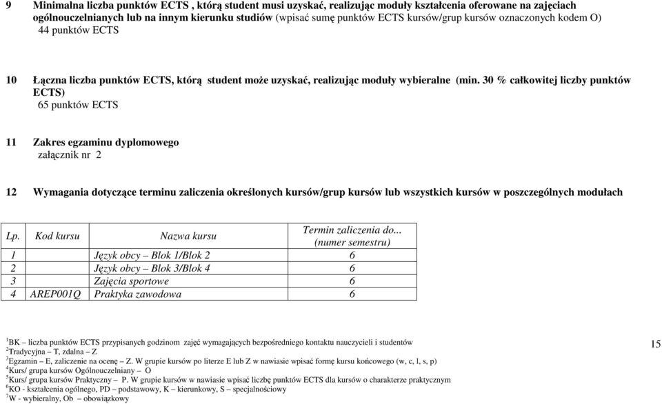 0 % całkwitej liczby punktów ECTS) punktów ECTS Zakres egzaminu dyplmweg załącznik nr 2 2 Wymagania dtyczące terminu kreślnych /grup lub wszystkich w pszczególnych mdułach Lp.