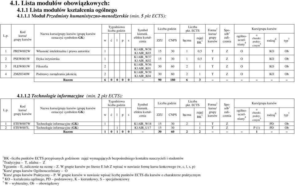 Nazwa (grupę znaczyć symblem GK) Tygdniwa Frma 2 Spsób gólnuczelniany Kurs/grupa PREW002W Własnść intelektualna i prawa autrskie KAIR_W8 KAIR_K0 0 0, T Z O KO Ob 2 PSEW00W Etyka inżynierska KAIR_W7