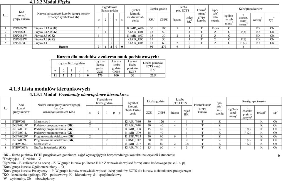 KAIR_U0 0 2 2 T Z O P (2) PD Ob Razem 2 0 0 90 270 9 9 Razem dla mdułów z zakresu nauk pdstawwych: ZZU CNPS punktów ECTS punktów ECTS 2 0 0 270 900 0 2, rdzaj Lp.. Lista mdułów kierunkwych.