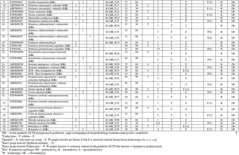 elektrtechniki i elektrniki 0 KAIR_W9 T Z K Ob 7 AREK00L Pdstawy elektrtechniki i elektrniki 0 KAIR_U8 T Z P(2) K Ob 8 AREK00P Pdstawy elektrtechniki i elektrniki 0 KAIR_U9 T Z P(2) K Ob 9 ETEW00W