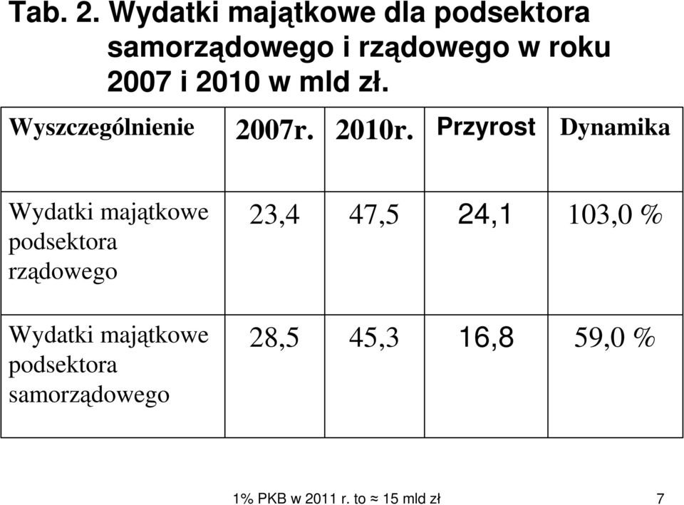 2010 w mld zł. Wyszczególnienie 2007r. 2010r.