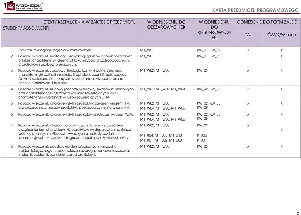 charakterystyki dermatofitów, grzybów drożdżopodobnych, drożdżaków i grzybów pleśniowych. 3. Posiada wiedzę nt.