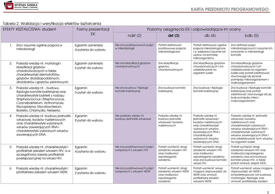 pojęcia mikrobiologiczne i w większości rozumie ich wpływ na komórkę mikroorganizmu Zna definicje pojęć mikrobiologicznych i rozumie ich znaczenie w mikrobiologii komórki 2. Posiada wiedzę nt.