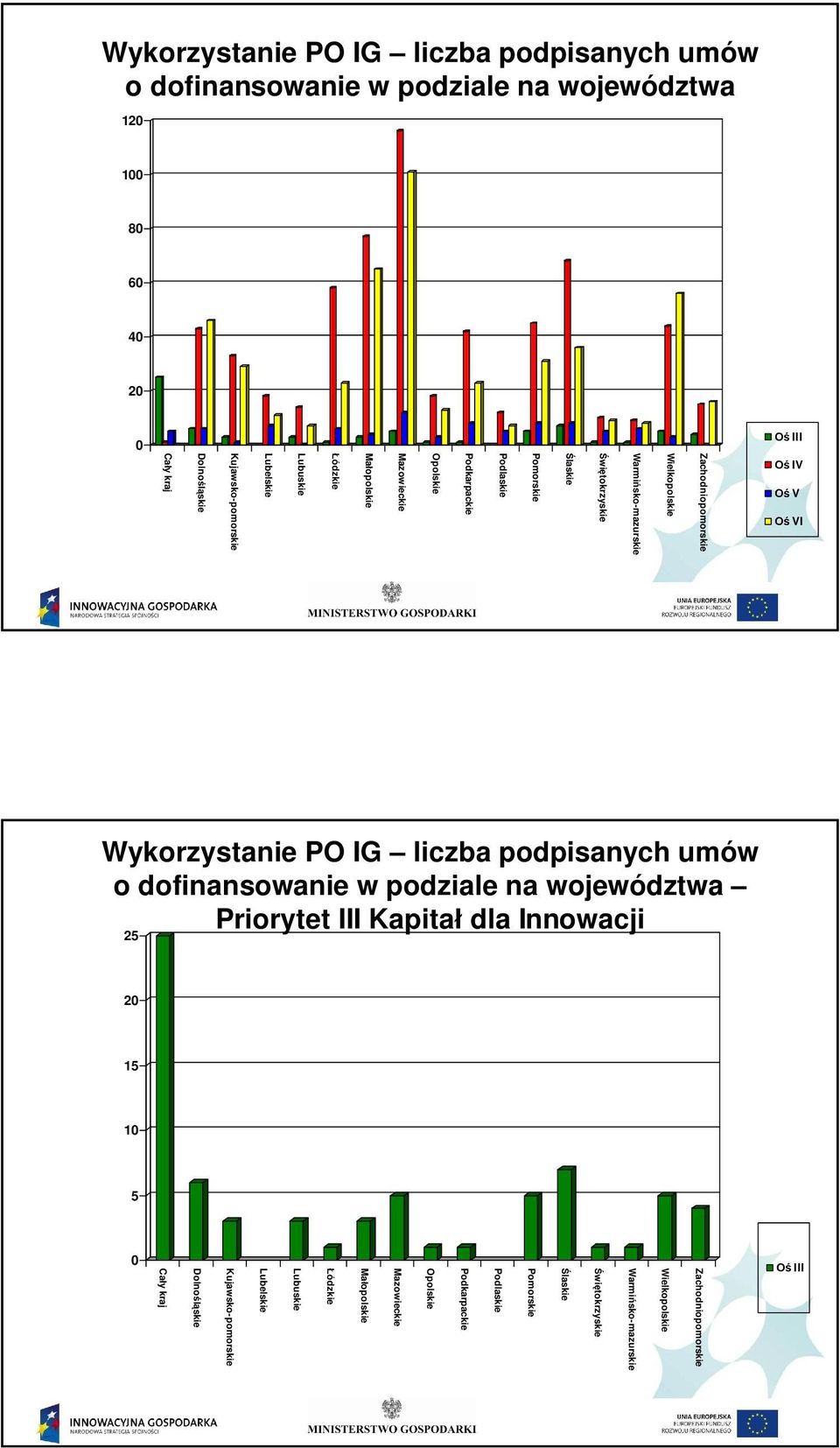 na województwa Priorytet III Kapita dla Innowacji laskie III