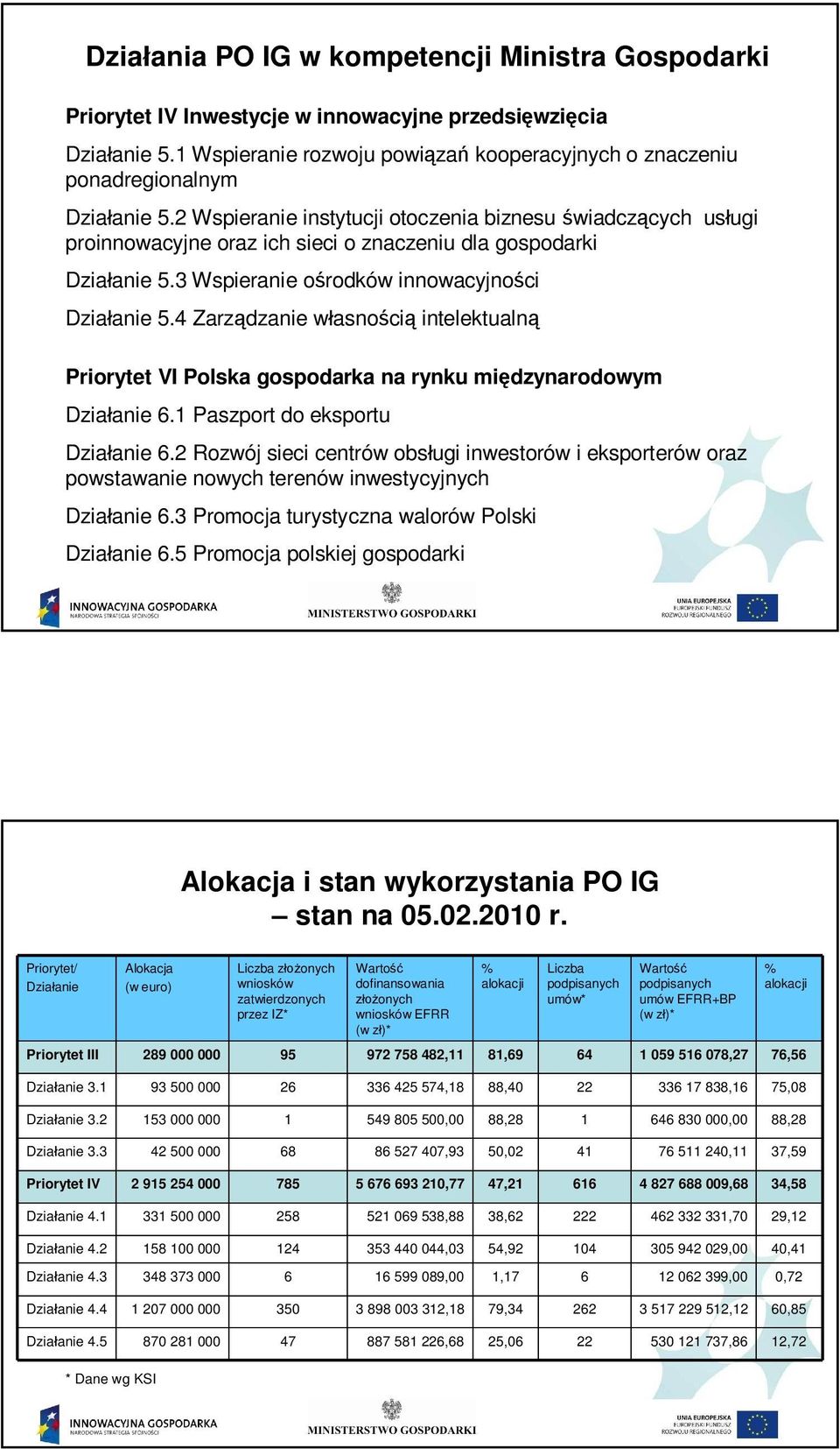 Zarz dzanie w asno ci intelektualn Priorytet VI Polska gospodarka na rynku mi dzynarodowym Dzia anie 6. Paszport do eksportu Dzia anie 6.