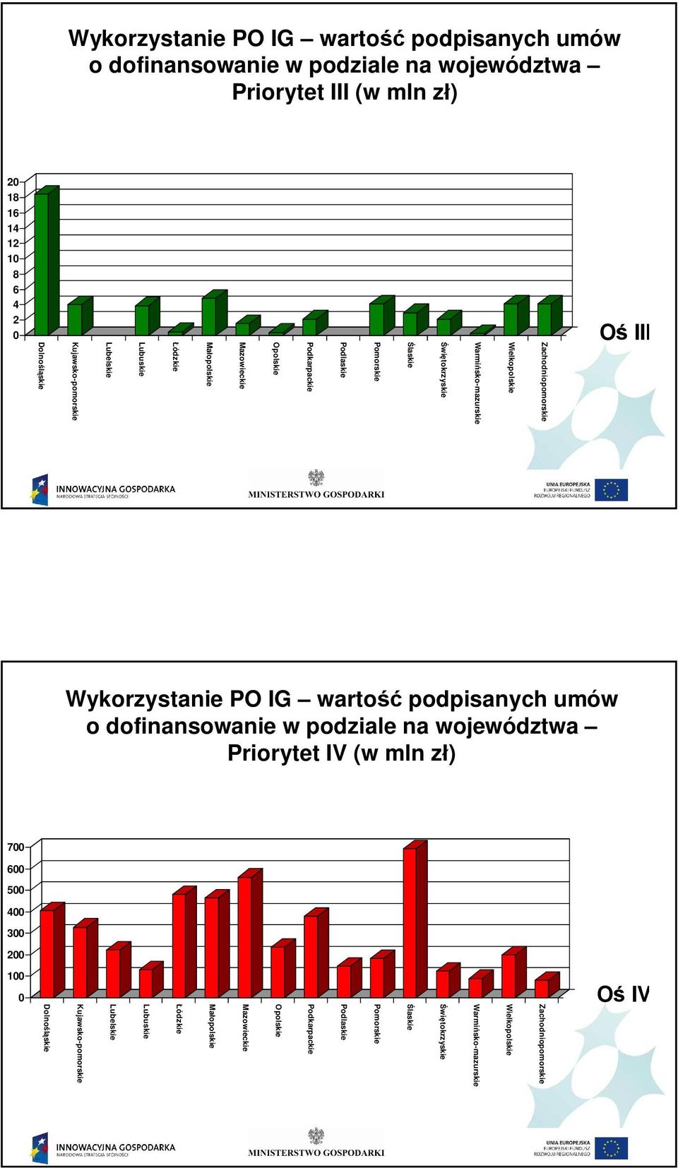 III  podziale na województwa Priorytet IV (w mln z ) 7 6 laskie