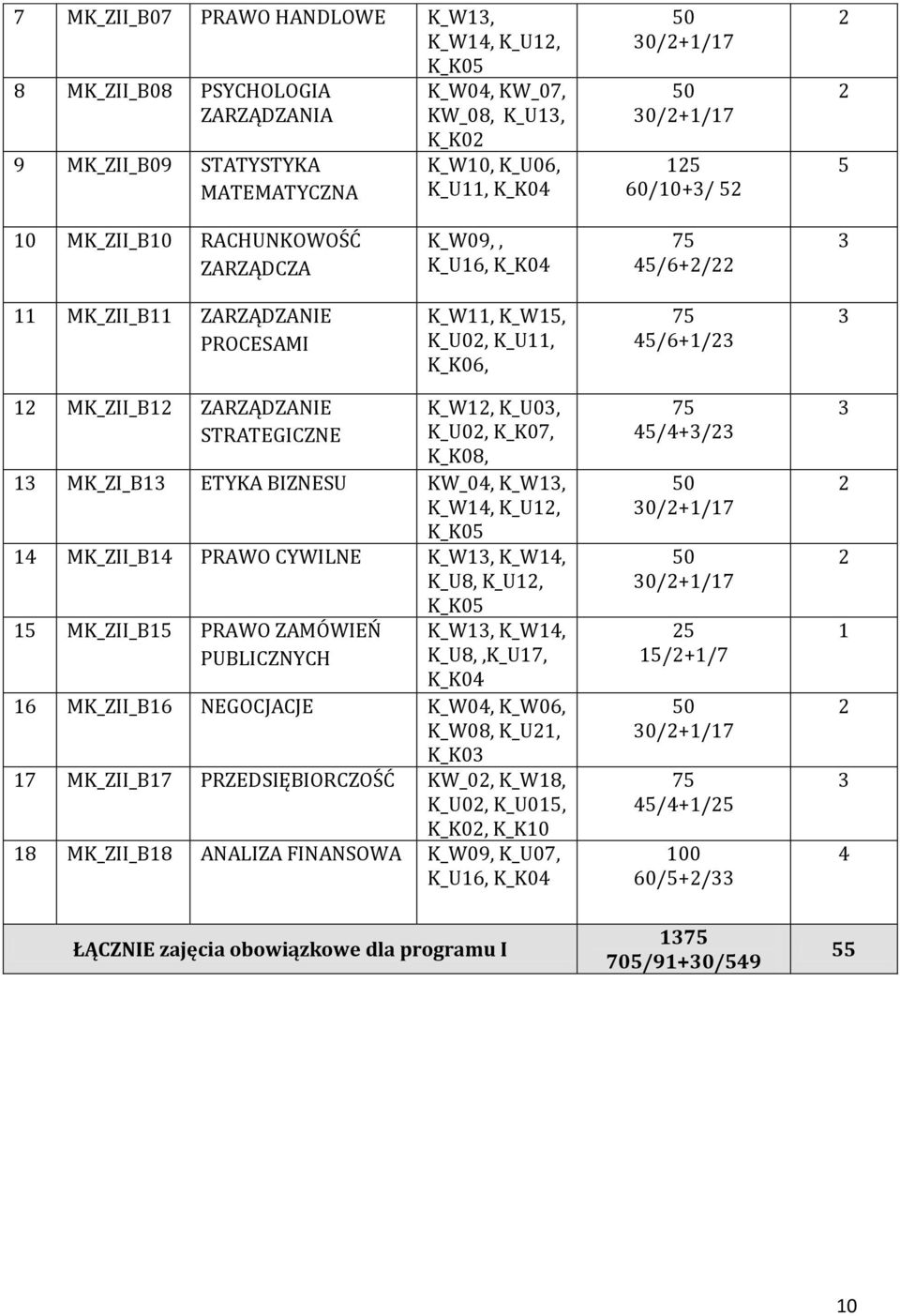 STRATEGICZNE K_W1, K_U0, K_U0, K_K07, K_K08, 1 MK_ZI_B1 ETYKA BIZNESU KW_04, K_W1, K_W14, K_U1, K_K05 14 MK_ZII_B14 PRAWO CYWILNE K_W1, K_W14, K_U8, K_U1, 15 MK_ZII_B15 PRAWO ZAMÓWIEŃ PUBLICZNYCH