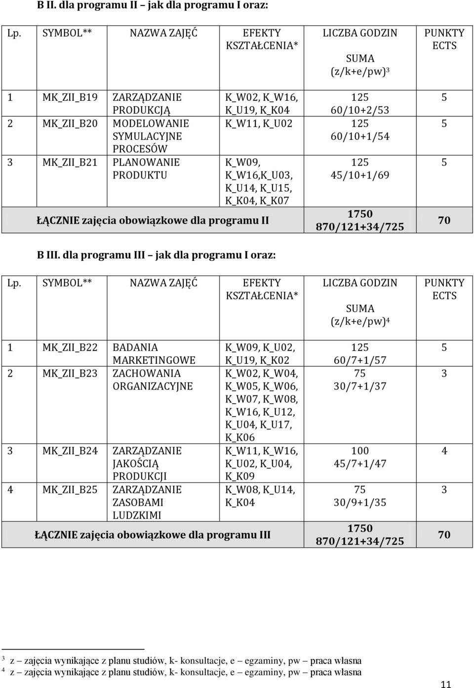 K_W16, 15 K_U19, K_K04 60/10+/5 K_W11, K_U0 15 60/10+1/54 K_W09, K_W16,K_U0, K_U14, K_U15, K_K04, K_K07 ŁĄCZNIE zajęcia obowiązkowe dla programu II 15 45/10+1/69 10 870/11+4/75 5 5 5 70 B III.