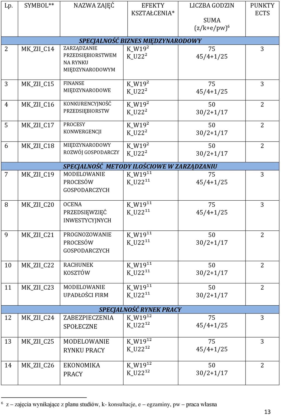 MK_ZII_C18 MIĘDZYNARODOWY ROZWÓJ GOSPODARCZY K_W19² K_U² 0/+1/17 7 MK_ZII_C19 MODELOWANIE PROCESÓW GOSPODARCZYCH SPECJALNOŚĆ METODY ILOŚCIOWE W ZARZĄDZANIU K_W19¹¹ K_U¹¹ 45/4+1/5 8 MK_ZII_C0 OCENA