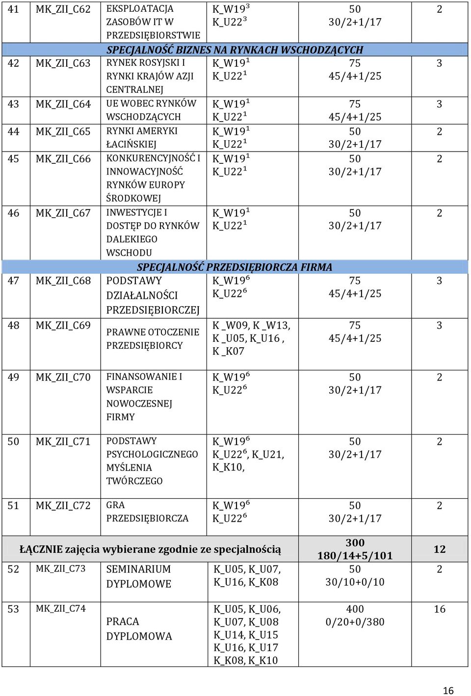 K_W19³ K_U³ 0/+1/17 SPECJALNOŚĆ BIZNES NA RYNKACH WSCHODZĄCYCH K_W19¹ K_U¹ K_W19¹ K_U¹ K_W19¹ K_U¹ K_W19¹ K_U¹ K_W19¹ K_U¹ SPECJALNOŚĆ PRZEDSIĘBIORCZA FIRMA K_W19⁶ K_U⁶ PRAWNE OTOCZENIE