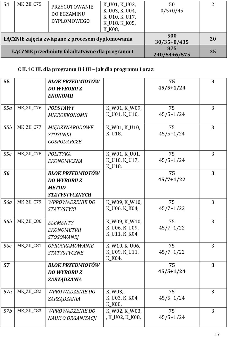 dla programu II i III jak dla programu I oraz: 55 BLOK PRZEDMIOTÓW DO WYBORU Z EKONOMII 45/5+1/4 55a MK_ZII_C76 PODSTAWY MIKROEKONOMII K_W01, K_W09, K_U01, K_U10, 45/5+1/4 55b MK_ZII_C77