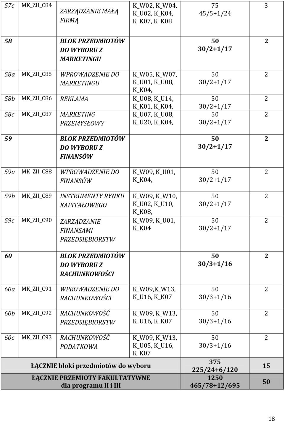 0/+1/17 59a MK_ZII_C88 WPROWADZENIE DO FINANSÓW K_W09, K_U01, K_K04, 0/+1/17 59b MK_ZII_C89 INSTRUMENTY RYNKU KAPITAŁOWEGO 59c MK_ZII_C90 ZARZĄDZANIE FINANSAMI PRZEDSIĘBIORSTW K_W09, K_W10, K_U0,