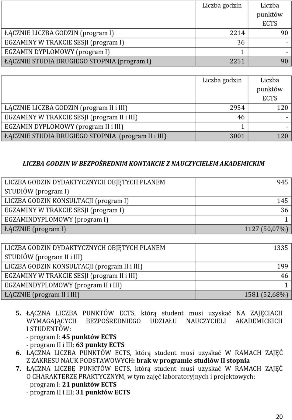 STOPNIA (program II i III) 001 10 LICZBA GODZIN W BEZPOŚREDNIM KONTAKCIE Z NAUCZYCIELEM AKADEMICKIM LICZBA GODZIN DYDAKTYCZNYCH OBJĘTYCH PLANEM 945 STUDIÓW (program I) LICZBA GODZIN KONSULTACJI