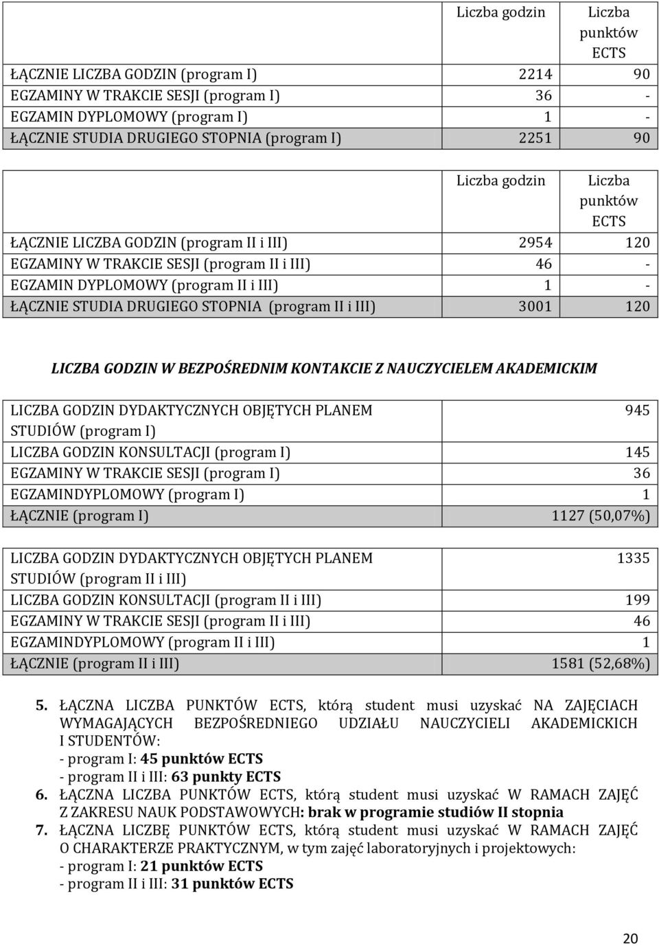 STOPNIA (program II i III) 001 10 LICZBA GODZIN W BEZPOŚREDNIM KONTAKCIE Z NAUCZYCIELEM AKADEMICKIM LICZBA GODZIN DYDAKTYCZNYCH OBJĘTYCH PLANEM 945 STUDIÓW (program I) LICZBA GODZIN KONSULTACJI