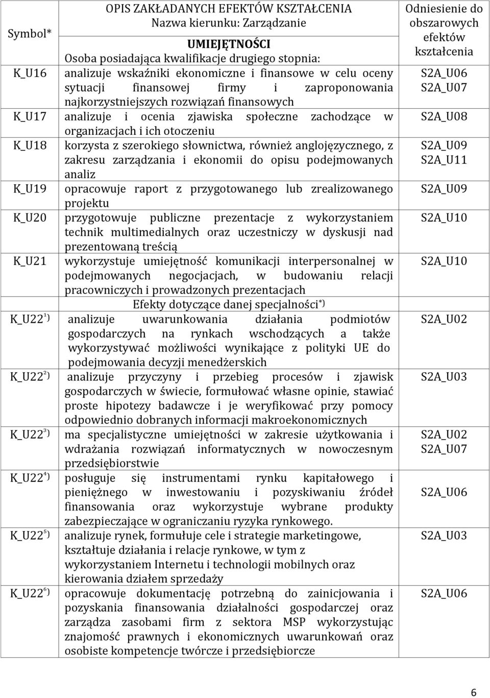 słownictwa, również anglojęzycznego, z zakresu zarządzania i ekonomii do opisu podejmowanych analiz K_U19 opracowuje raport z przygotowanego lub zrealizowanego projektu K_U0 przygotowuje publiczne