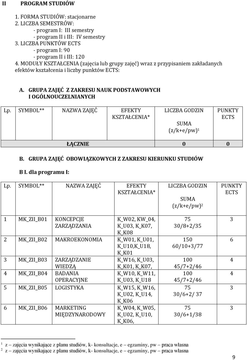 SYMBOL** NAZWA ZAJĘĆ EFEKTY KSZTAŁCENIA* LICZBA GODZIN SUMA (z/k+e/pw) 1 PUNKTY ECTS ŁĄCZNIE 0 0 B. GRUPA ZAJĘĆ OBOWIĄZKOWYCH Z ZAKRESU KIERUNKU STUDIÓW B I. dla programu I: Lp.