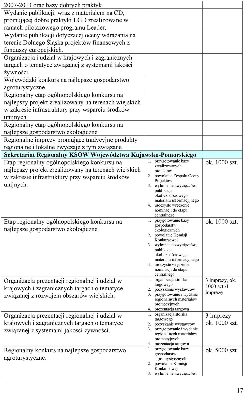 Organizacja i udział w krajowych i zagranicznych targach o tematyce związanej z systemami jakości żywności. Wojewódzki konkurs na najlepsze gospodarstwo agroturystyczne.