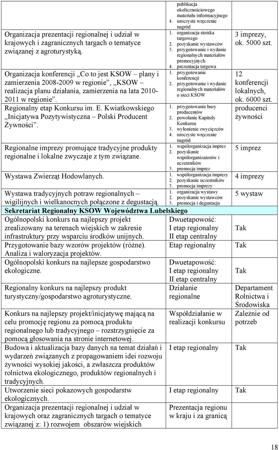 Kwiatkowskiego Inicjatywa Pozytywistyczna Polski Producent Żywności. Regionalne imprezy promujące tradycyjne produkty regionalne i lokalne zwyczaje z tym związane. Wystawa Zwierząt Hodowlanych.