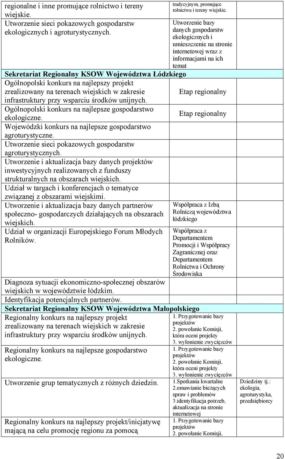 Ogólnopolski konkurs na najlepsze gospodarstwo ekologiczne. Wojewódzki konkurs na najlepsze gospodarstwo agroturystyczne. Utworzenie sieci pokazowych gospodarstw agroturystycznych.