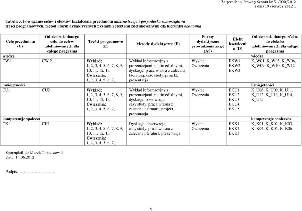 przedmiotu (C) Odniesienie danego celu do celów zdefiniowanych dla całego programu Sporządził: dr Marek Tomaszewski Data:.06.
