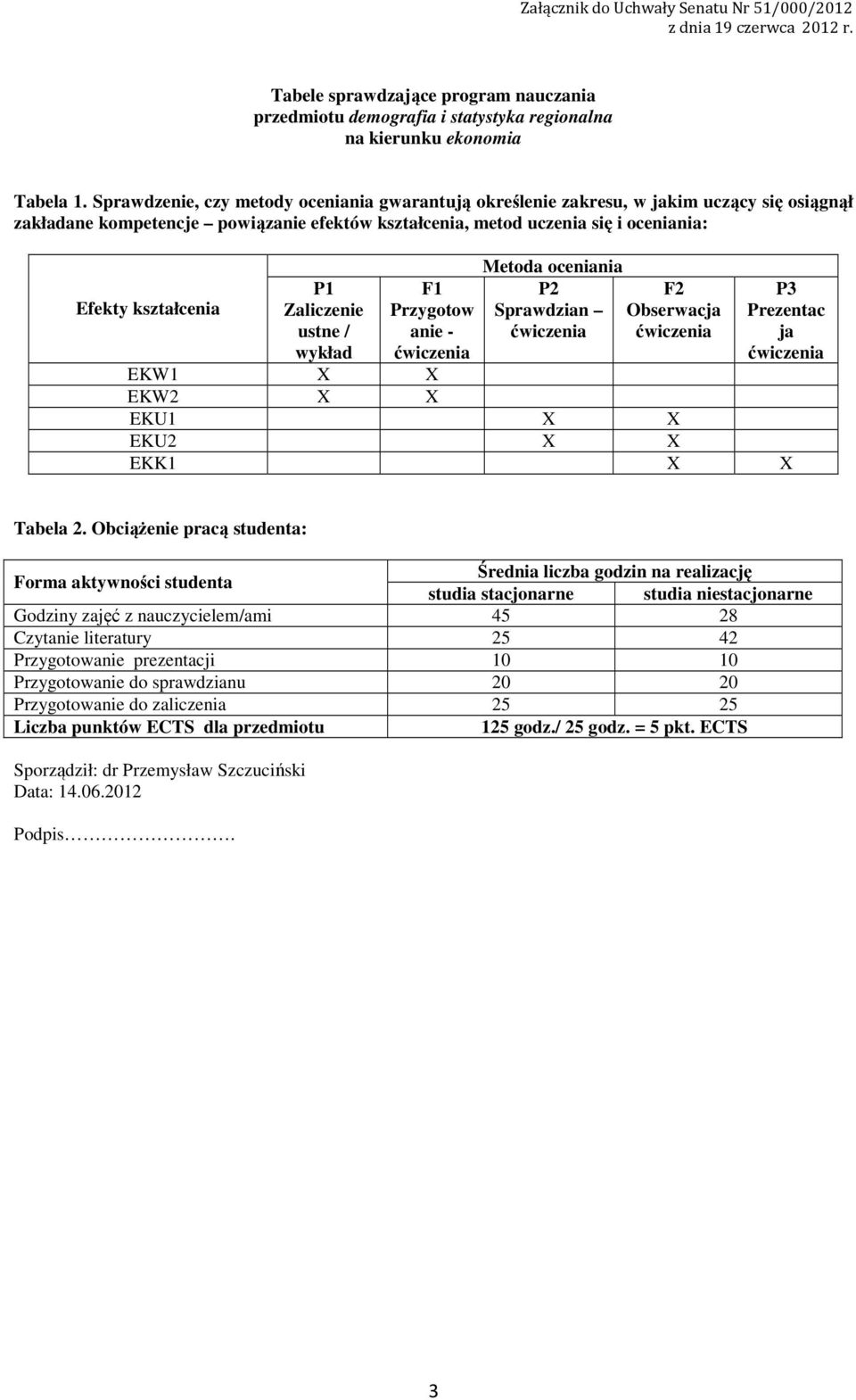 Zaliczenie ustne / wykład F Przygotow anie - ćwiczenia Metoda oceniania P Sprawdzian ćwiczenia F Obserwacja ćwiczenia P Prezentac ja ćwiczenia EKW X X EKW X X EKU X X EKU X X EKK X X Tabela.