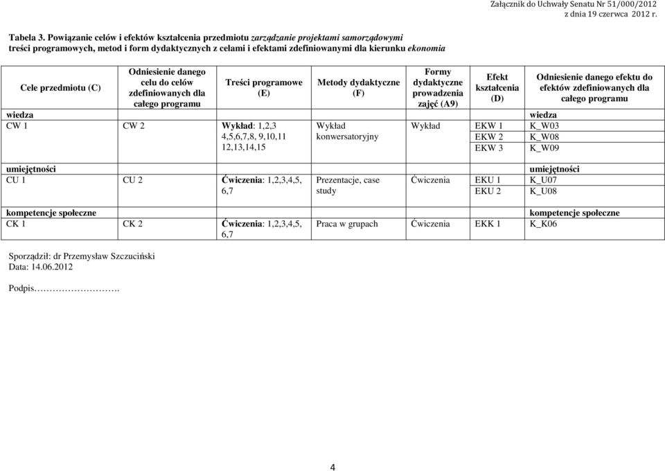 przedmiotu (C) Sporządził: dr Przemysław Szczuciński Data:.06.0 Podpis.