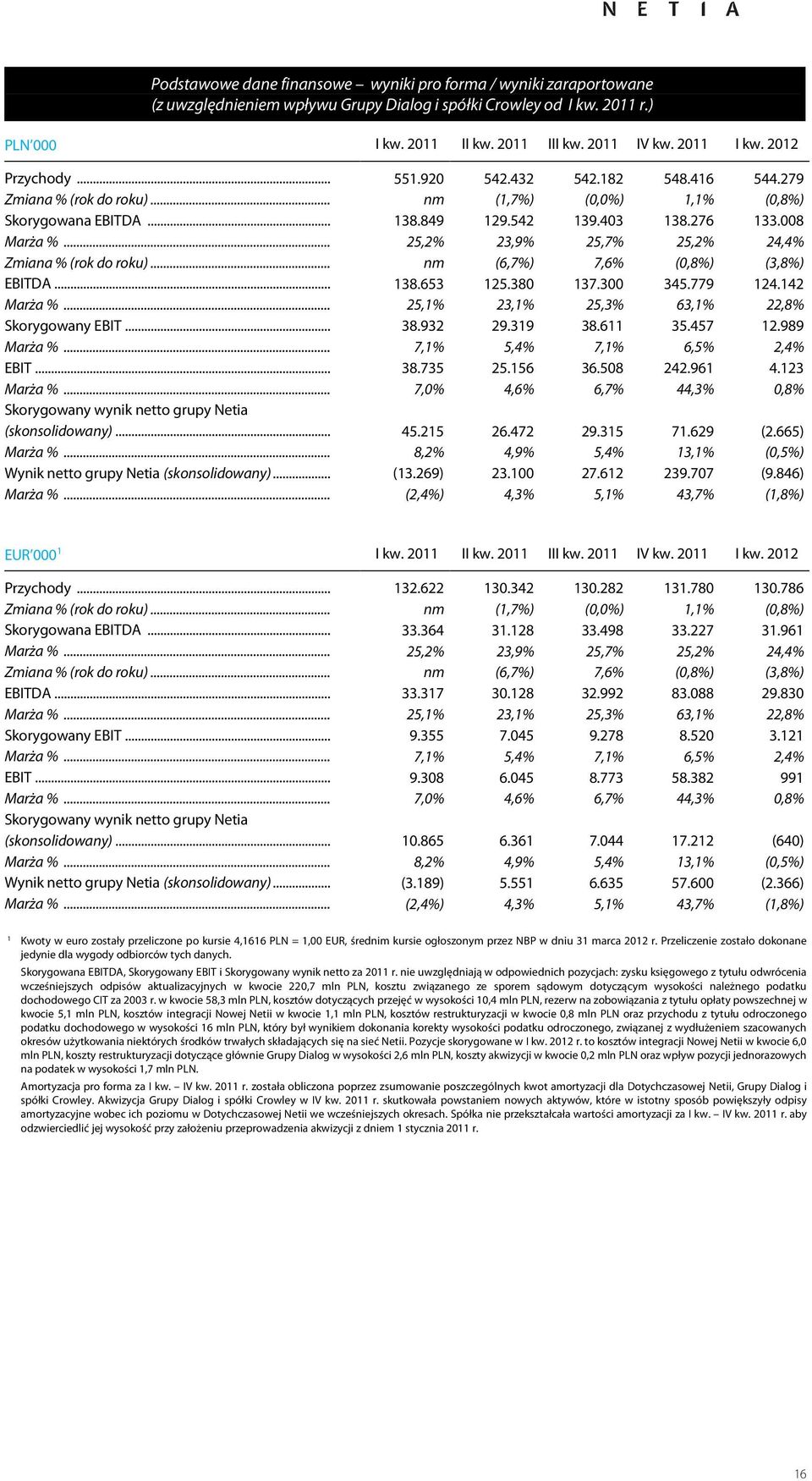 .. 25,2% 23,9% 25,7% 25,2% 24,4% Zmiana % (rok do roku)... nm (6,7%) 7,6% (0,8%) (3,8%) EBITDA... 138.653 125.380 137.300 345.779 124.142 Marża %... 25,1% 23,1% 25,3% 63,1% 22,8% Skorygowany EBIT... 38.