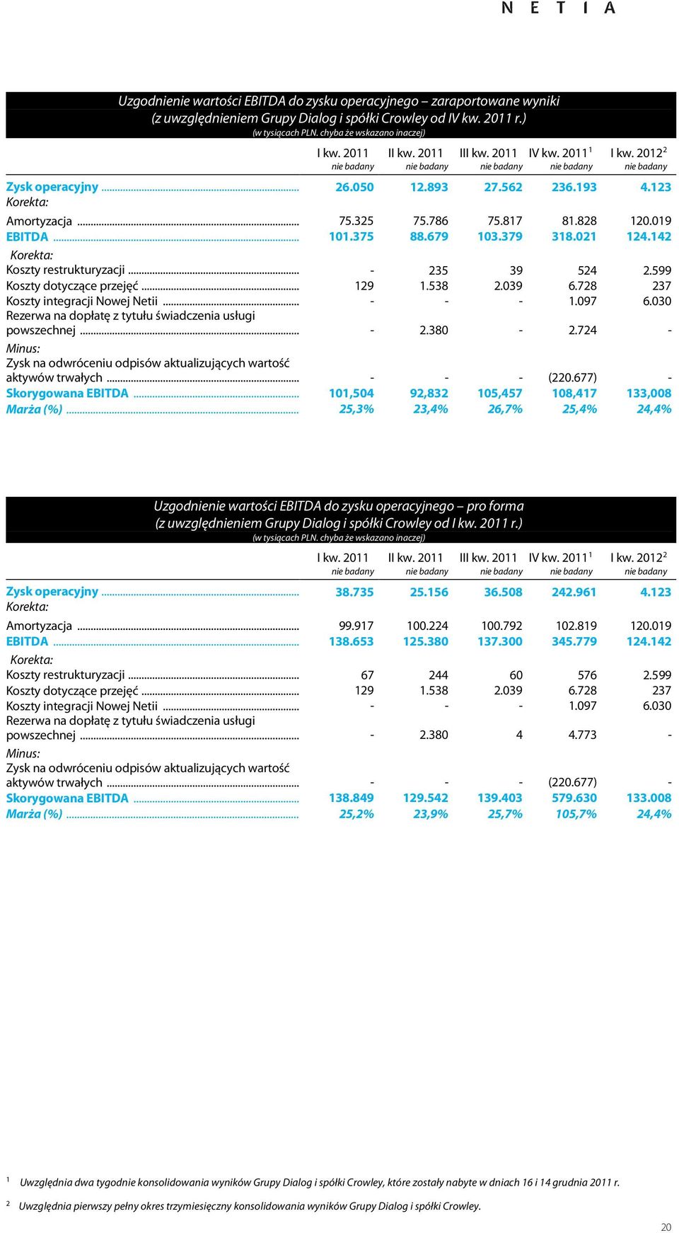 142 Korekta: Koszty restrukturyzacji... - 235 39 524 2.599 Koszty dotyczące przejęć... 129 1.538 2.039 6.728 237 Koszty integracji Nowej Netii... - - - 1.097 6.