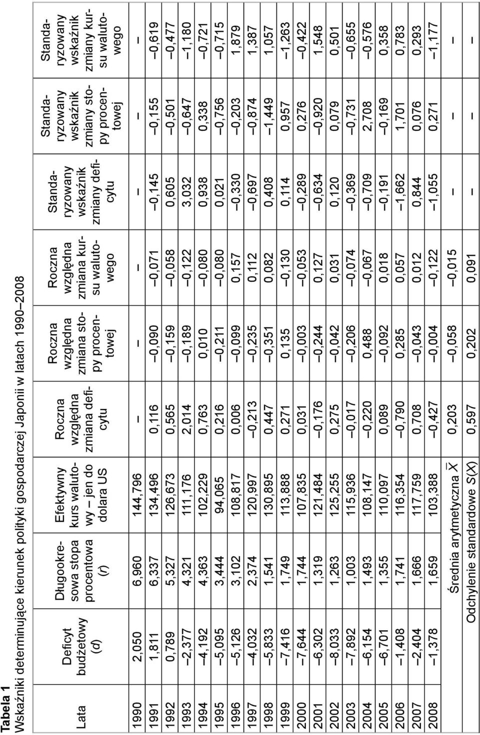 dolara US zmiana defi - cytu zmiana stopy procentowej zmiana kursu walutowego zmiany defi - cytu zmiany stopy procentowej zmiany kursu walutowego 6,960 144,796 6,337 5,327 4,321 4,363 3,444 3,102