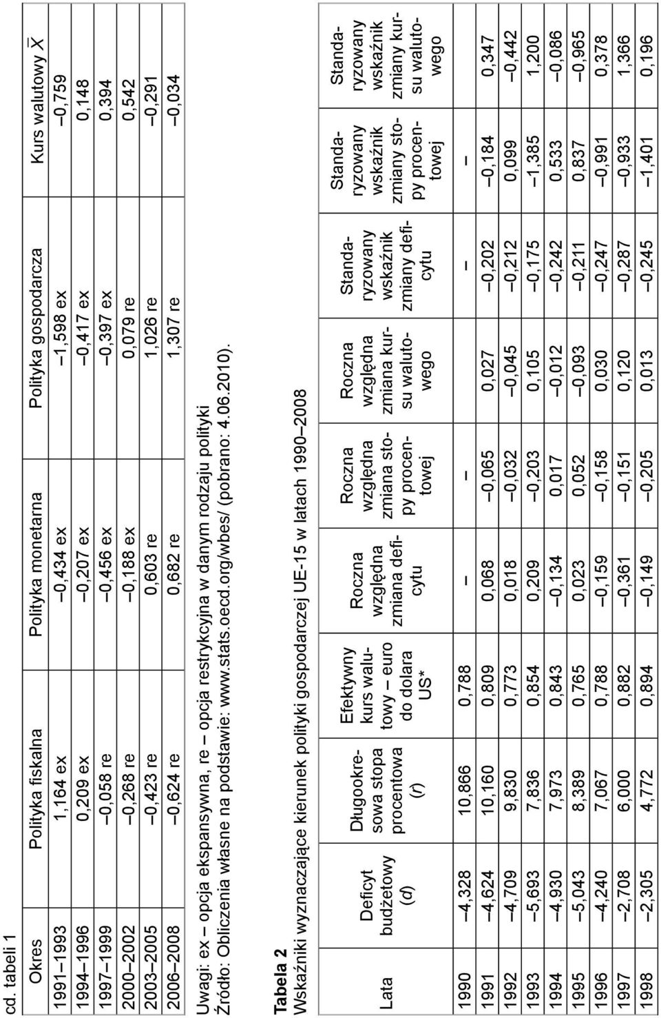 restrykcyjna w danym rodzaju polityki Źródło: Obliczenia własne na podstawie: www.stats.oecd.org/wbes/ (pobrano: 4.06.2010).