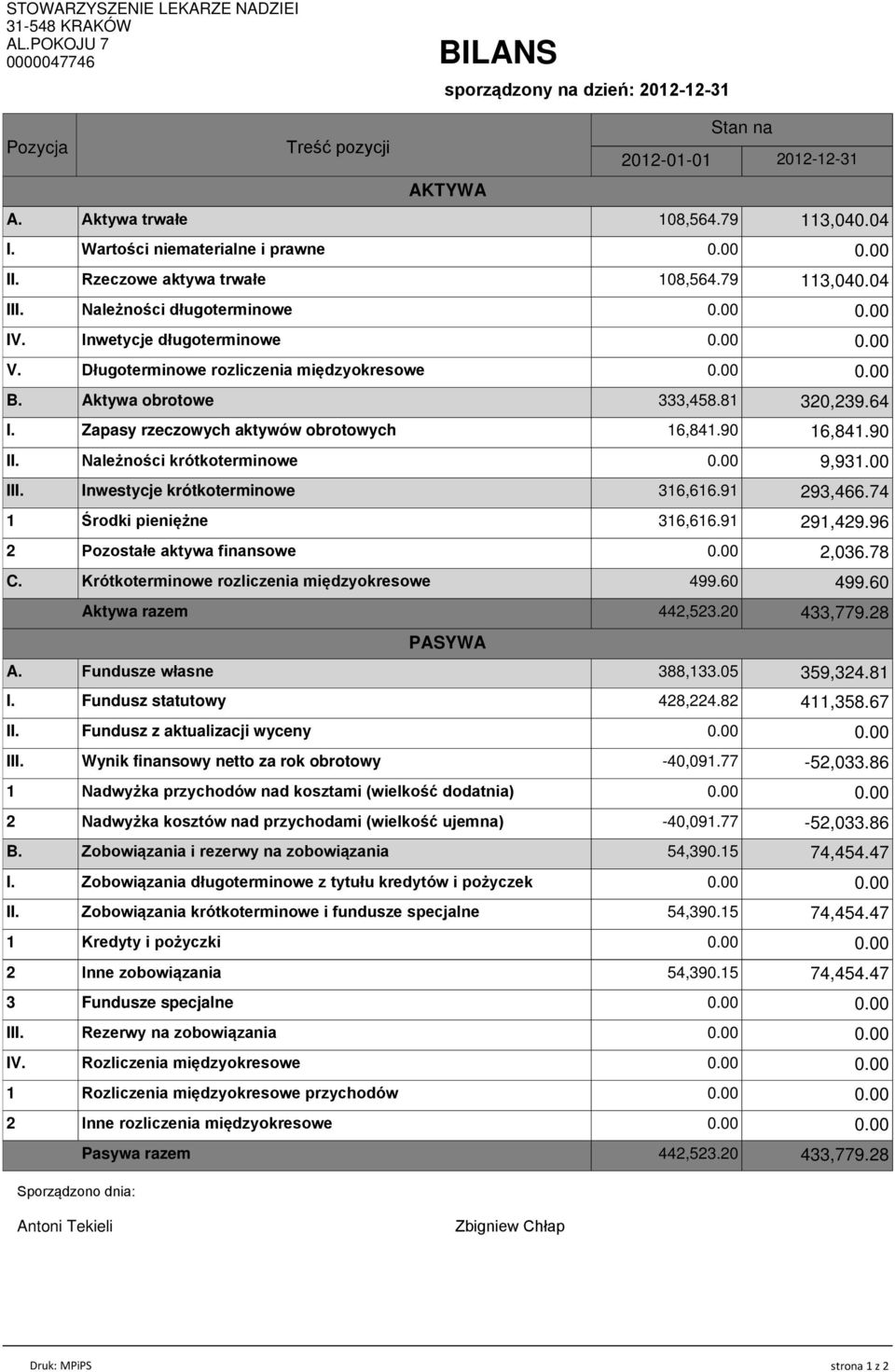 Zapasy rzeczowych aktywów obrotowych 16,841.90 II. Należności krótkoterminowe III. Inwestycje krótkoterminowe 316,616.91 2 Inne rozliczenia międzyokresowe Sporządzono dnia: Inwetycje długoterminowe V.