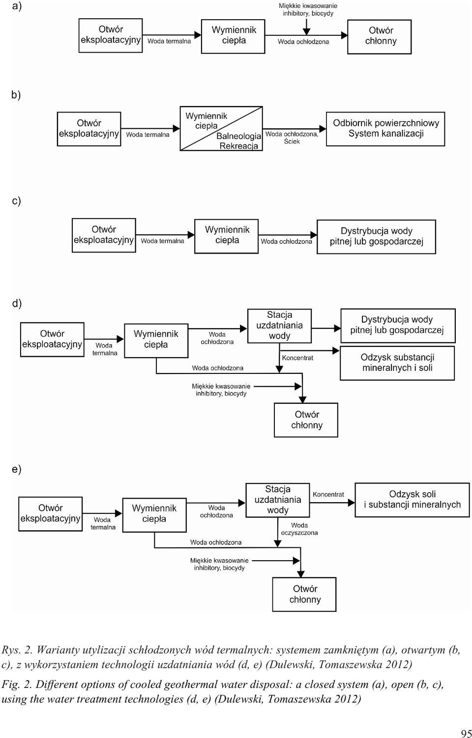 c), z wykorzystaniem technologii uzdatniania wód (d, e) (Dulewski, Tomaszewska 2012) Fig.