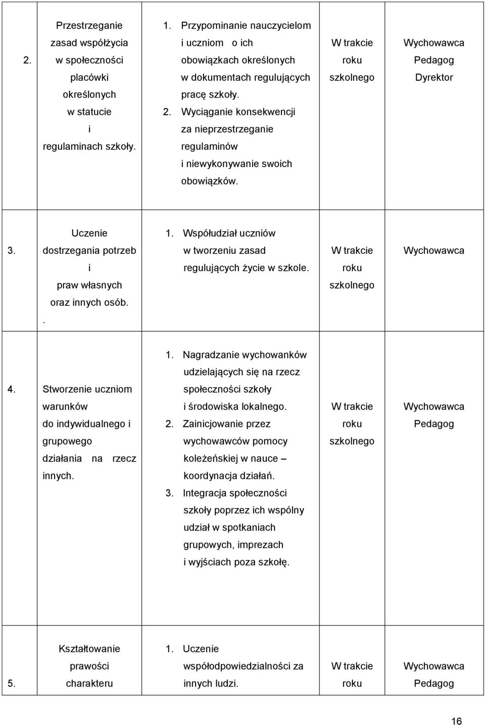 dostrzegania potrzeb w tworzeniu zasad i regulujących życie w szkole. praw własnych oraz innych osób.. 1. Nagradzanie wychowanków udzielających się na rzecz 4.
