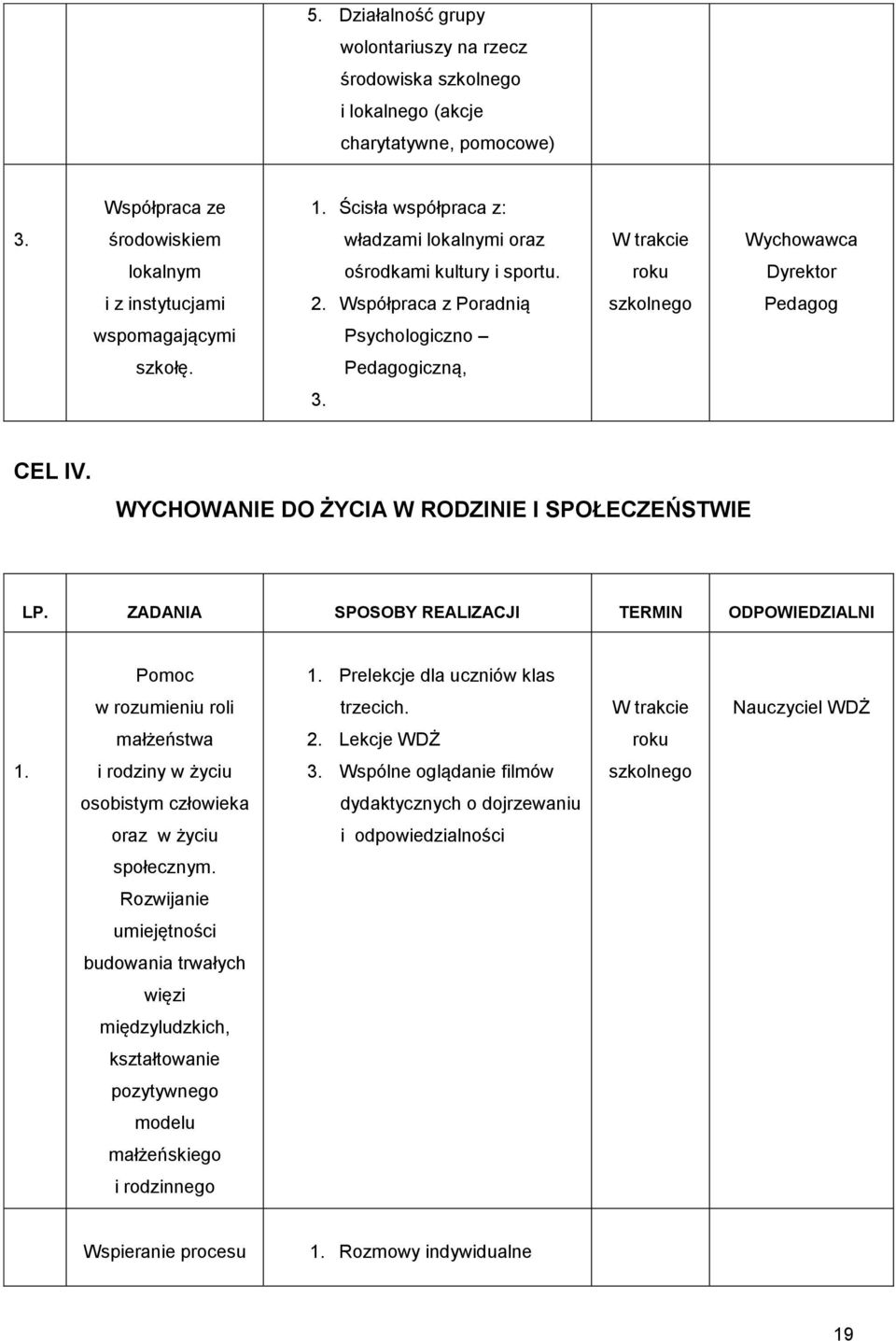 WYCHOWANIE DO ŻYCIA W RODZINIE I SPOŁECZEŃSTWIE LP. ZADANIA SPOSOBY REALIZACJI TERMIN ODPOWIEDZIALNI Pomoc 1. Prelekcje dla uczniów klas w rozumieniu roli trzecich. Nauczyciel WDŻ małżeństwa 2.