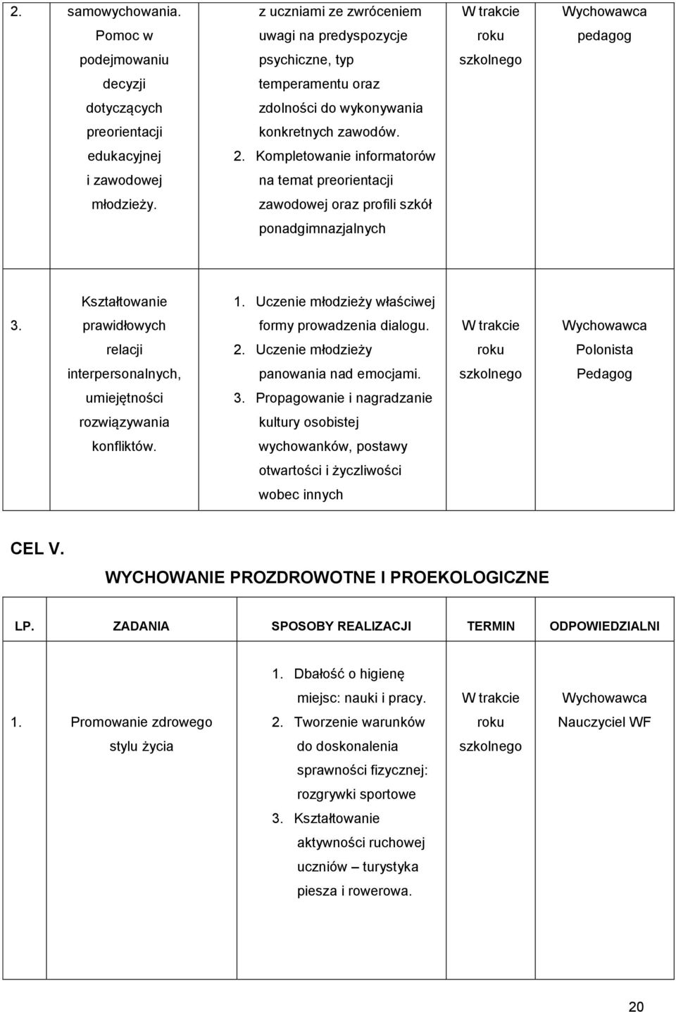edukacyjnej 2. Kompletowanie informatorów i zawodowej na temat preorientacji młodzieży. zawodowej oraz profili szkół ponadgimnazjalnych Kształtowanie 1. Uczenie młodzieży właściwej 3.