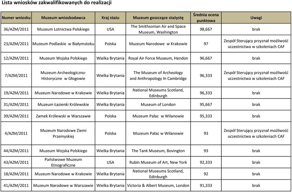 Museum, Hendon 96,667 brak 7/AZM/2011 Muzeum Archeologiczno- Historyczne w Głogowie Wielka Brytania The Museum of Archeology and Anthropology In Cambridge 96,333 19/AZM/2011 Muzeum Narodowe w