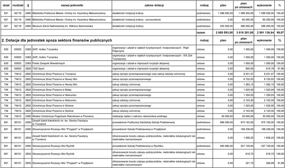 Kazimiery Iłłakowiczówny działalność instytucji kultury - porozumienie podmiotowa 0,00 60 000,00 60 000,00 100,00 921 92118 2480 Muzeum Ziemi Nadnoteckiej im.