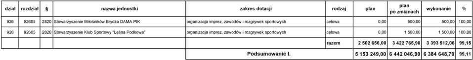 Klub Sportowy "Leśna Podkowa" organizacja imprez, zawodów i rozgrywek sportowych celowa 0,00 1 500,00 1 500,00