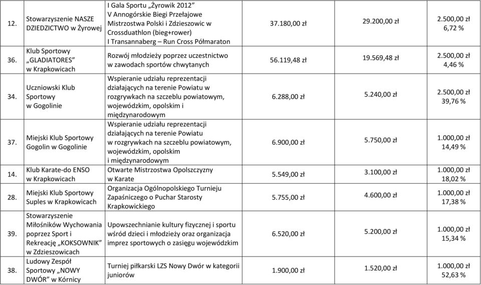 Rekreację KOKSOWNIK Ludowy Zespół Sportowy NOWY DWÓR w Kórnicy I Gala Sportu Żyrowik 2012 V Annogórskie Biegi Przełajowe Mistrzostwa Polski i Zdzieszowic w Crossduathlon (bieg+rower) I Transannaberg