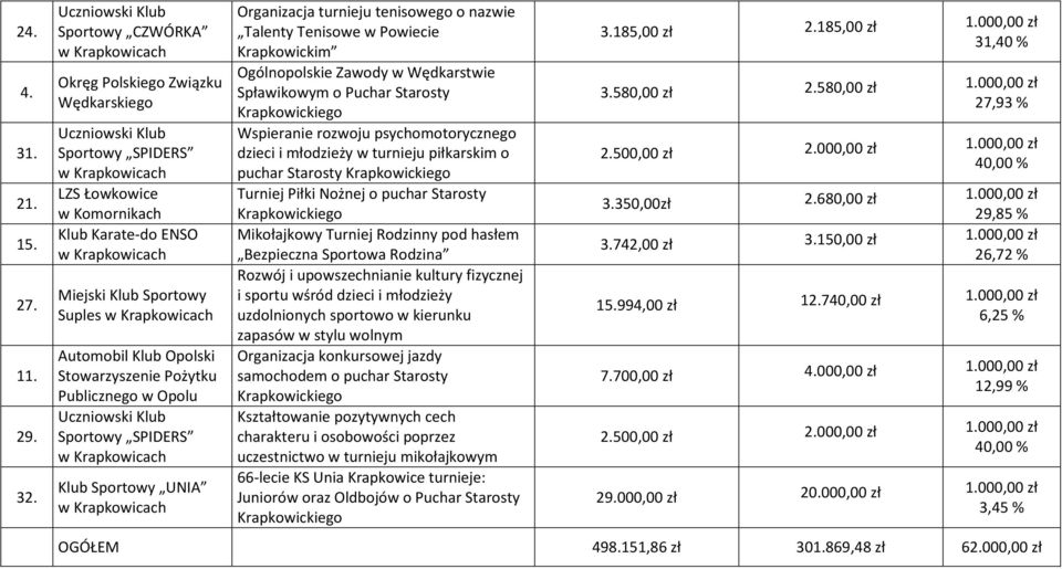 Sportowy SPIDERS UNIA Organizacja turnieju tenisowego o nazwie Talenty Tenisowe w Powiecie Krapkowickim Ogólnopolskie Zawody w Wędkarstwie Spławikowym o Puchar Starosty Wspieranie rozwoju