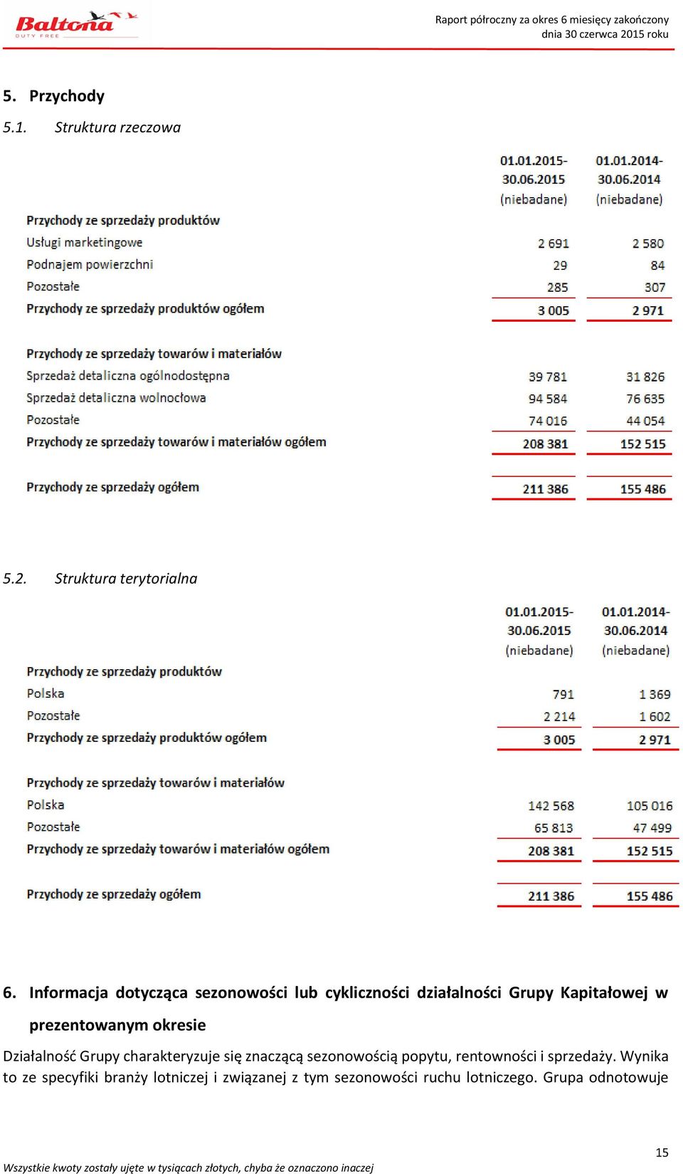 Działalność Grupy charakteryzuje się znaczącą sezonowością popytu, rentowności i sprzedaży.