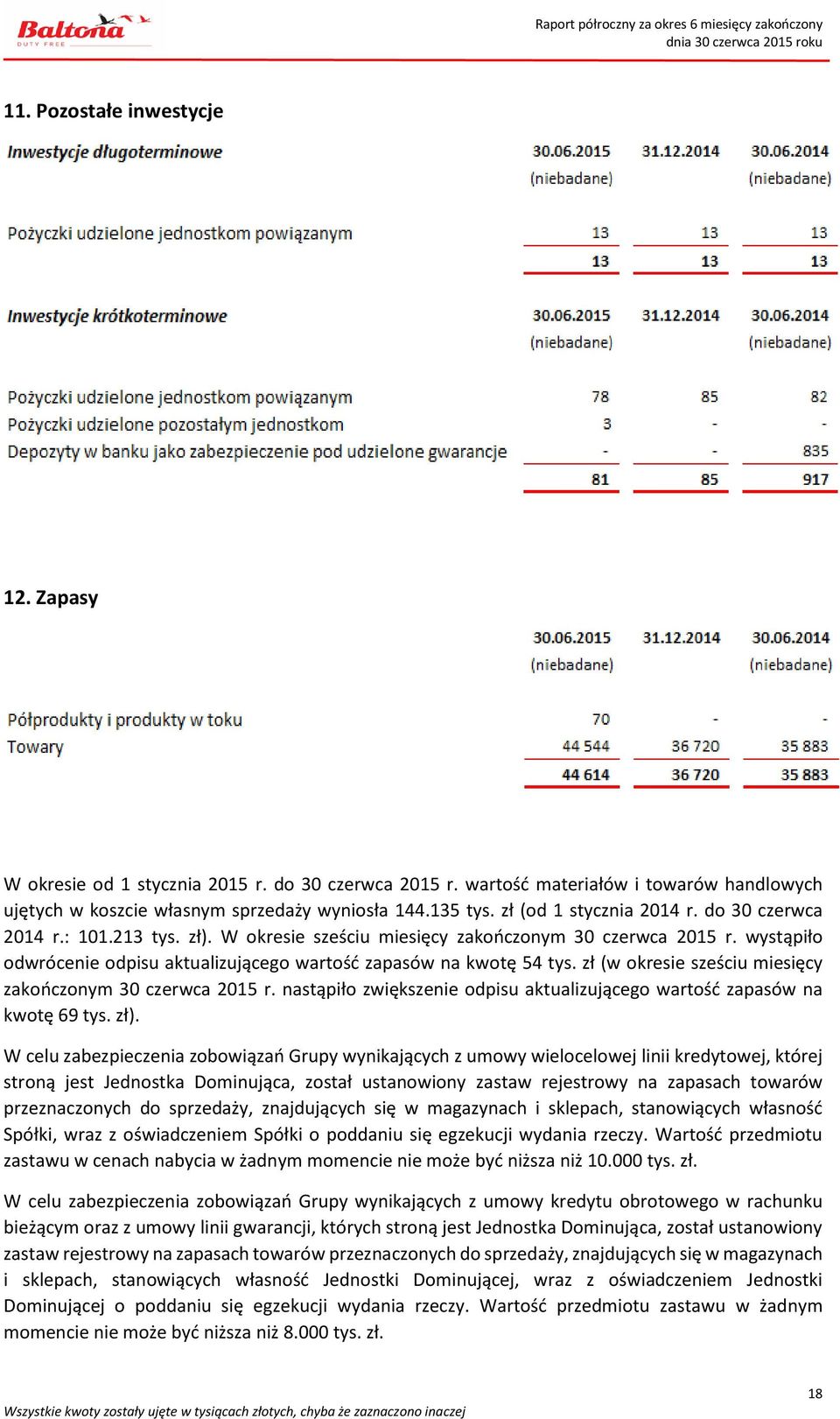 wystąpiło odwrócenie odpisu aktualizującego wartość zapasów na kwotę 54 tys. zł (w okresie sześciu miesięcy zakończonym 30 czerwca 2015 r.