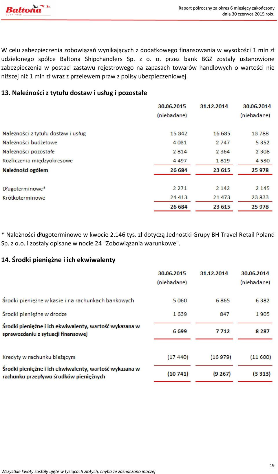 wraz z przelewem praw z polisy ubezpieczeniowej. 13. Należności z tytułu dostaw i usług i pozostałe * Należności długoterminowe w kwocie 2.146 tys.