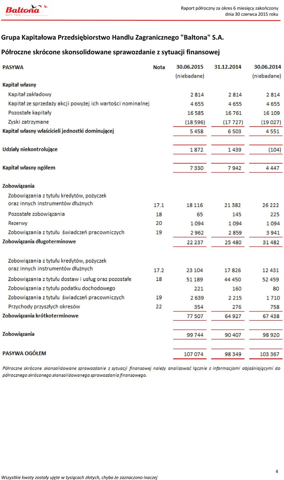 Półroczne skrócone skonsolidowane