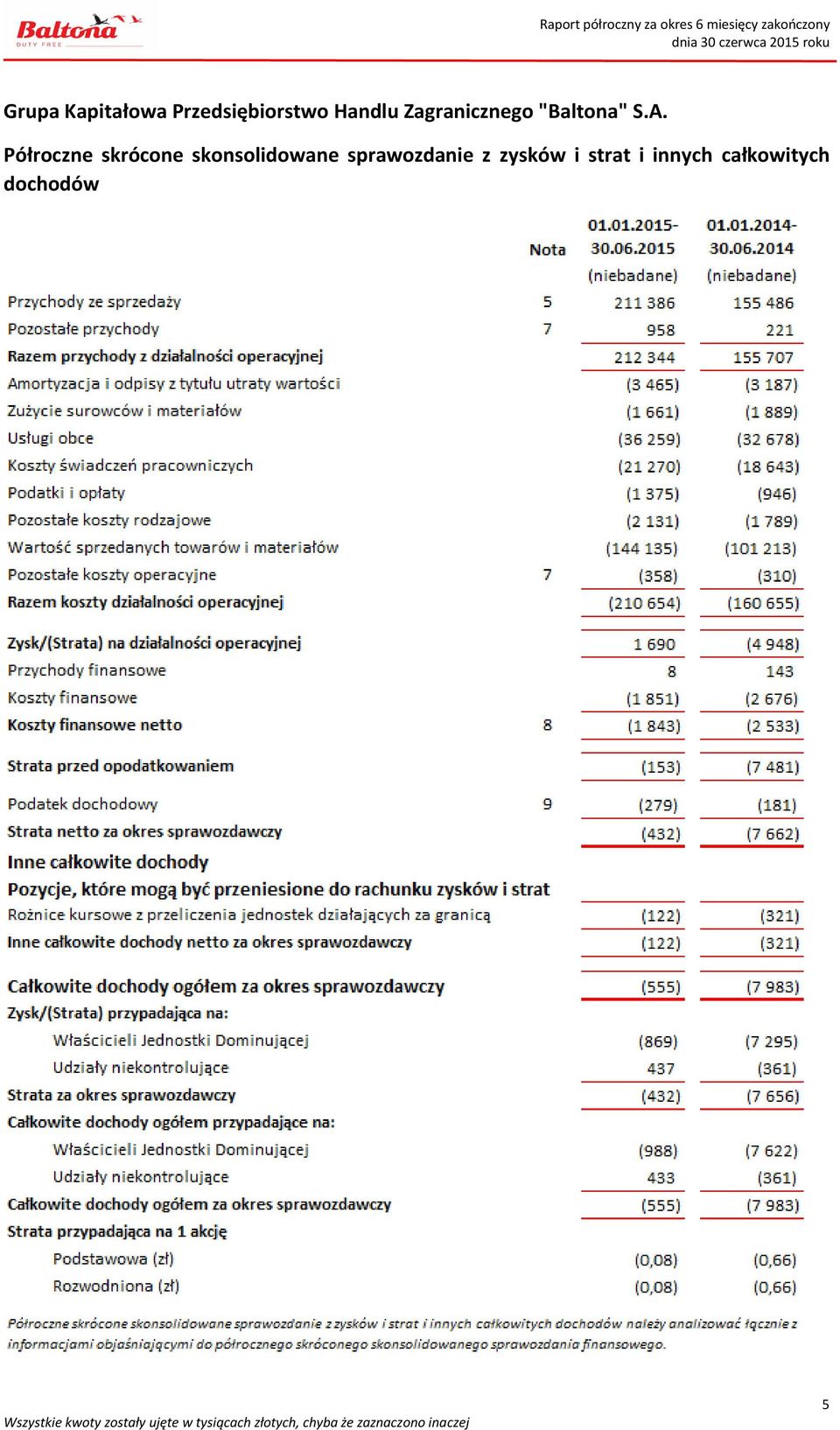 Półroczne skrócone skonsolidowane