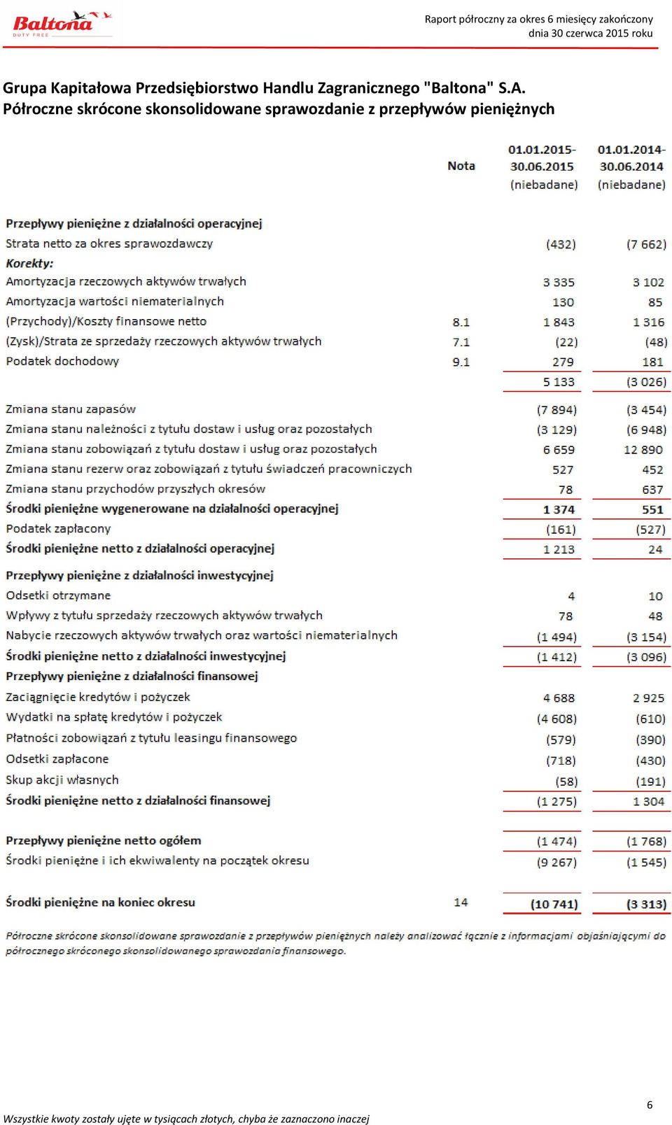 Półroczne skrócone skonsolidowane